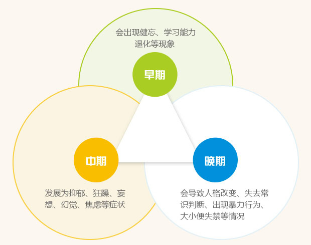 早期:会出现健忘、学习能力退化等现象 中期：发展为抑郁、狂躁、妄想、幻觉、焦虑等症状 晚期：会导致人格改变、失去常识判断、出现暴力行为、大小便失禁等情况